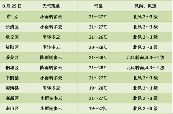 8月25是什么天气？8月25天气情况