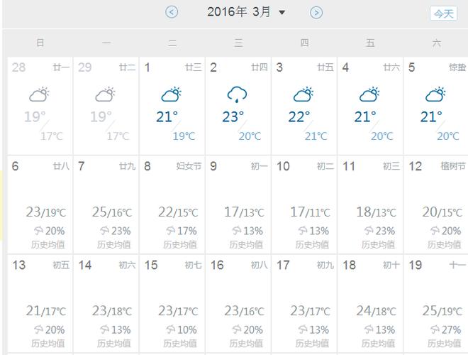2022年3月份天气多少度？三月份天气情况