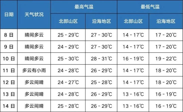 三亚历史最冷多少度?九月十号天气情况-图3 三亚历史最冷多少度?九月十号天气情况-图3