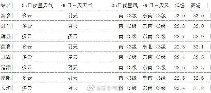 新乡市历史最低气温?9月新乡天气情况-图3 新乡市历史最低气温?9月新乡天气情况-图3