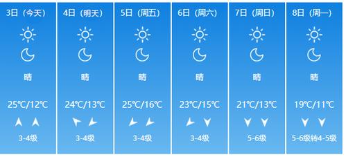 青岛西海岸新区最近三天的天气?最近三天天气情况-图2 青岛西海岸新区最近三天的天气?最近三天天气情况-图2