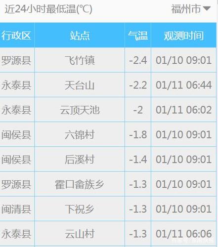十月份福州天气变凉快吗?十月福建天气情况-图3 十月份福州天气变凉快吗?十月福建天气情况-图3