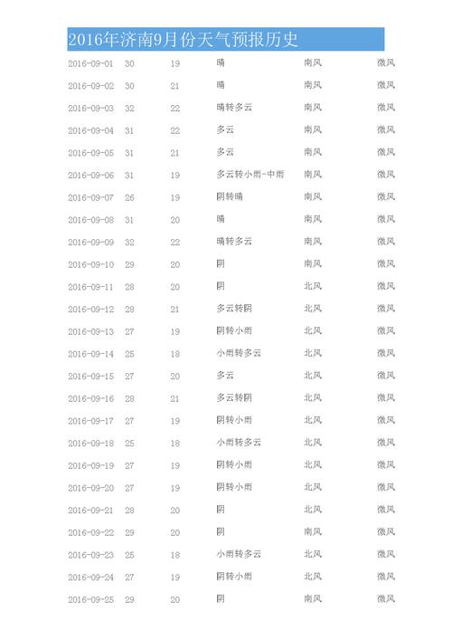 济南9月份热么?济南9月天气情况-图3 济南9月份热么?济南9月天气情况-图3