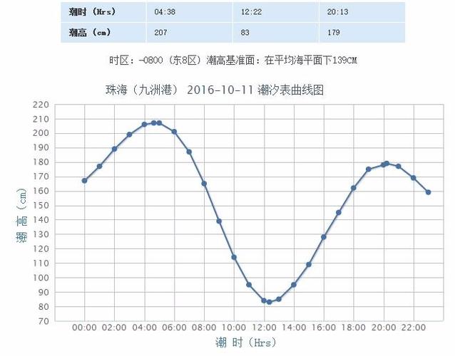 10月16日珠江潮汐时间？9月16天气情况
