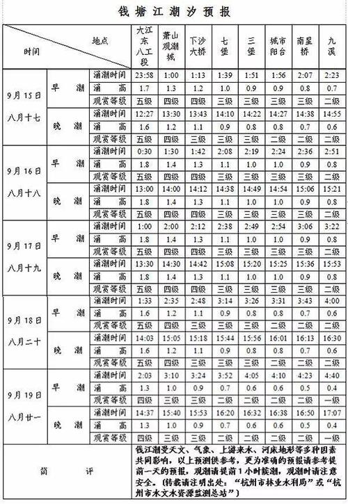 10月16日珠江潮汐时间?9月16天气情况-图3 10月16日珠江潮汐时间?9月16天气情况-图3