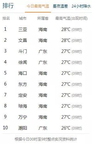 广州历史最冷多少度?广州九月天气情况-图3 广州历史最冷多少度?广州九月天气情况-图3