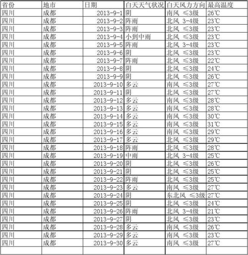 成都天气9月份气温是多少度?成都九月天气情况-图2 成都天气9月份气温是多少度?成都九月天气情况-图2