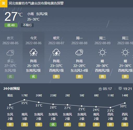 今天晚上廊坊有雨吗?廊坊天气情况-图1 今天晚上廊坊有雨吗?廊坊天气情况-图1