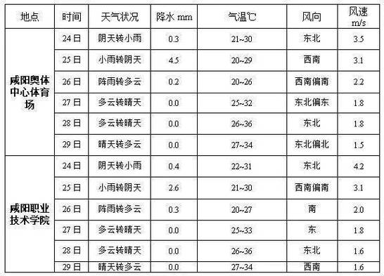 西安冬天有多长?从几月份开始暖和?西安天气8月份天气情况-图3 西安冬天有多长?从几月份开始暖和?西安天气8月份天气情况-图3