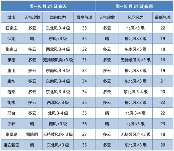 河北哪里有高温天气？邢台7月天气情况