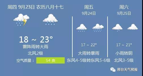 2020年邢台市冬天温度？邢台9月天气情况