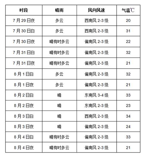 2023年7月10号至8月1号是什么天气?查询7月天气情况-图1 2023年7月10号至8月1号是什么天气?查询7月天气情况-图1
