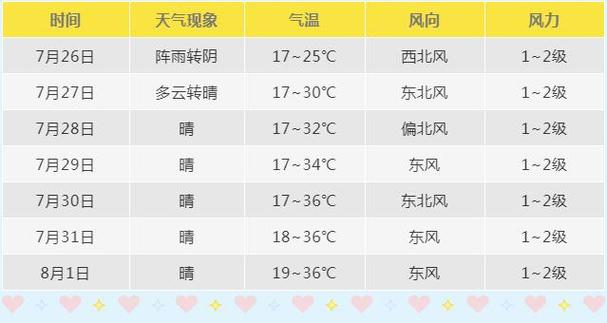 2023年7月10号至8月1号是什么天气?查询7月天气情况-图2 2023年7月10号至8月1号是什么天气?查询7月天气情况-图2
