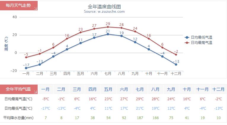 沈阳年均温度？沈阳1月天气情况