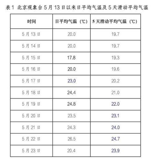 北京的气候环境是什么样的？5月份北京天气情况