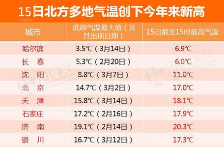 北方最近天气什么时候能升温?北方最近天气情况-图2 北方最近天气什么时候能升温?北方最近天气情况-图2