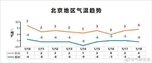 北京的天气一般什么时候开始转暖?几月份?上旬?中旬?下旬？下周北京天气情况