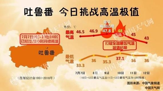 吐鲁番冬天天气最冷多少度？吐鲁番的天气情况