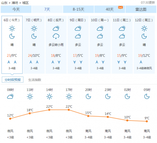 潍坊市冬天的历史最低气温是多少?9月潍坊天气情况-图2 潍坊市冬天的历史最低气温是多少?9月潍坊天气情况-图2