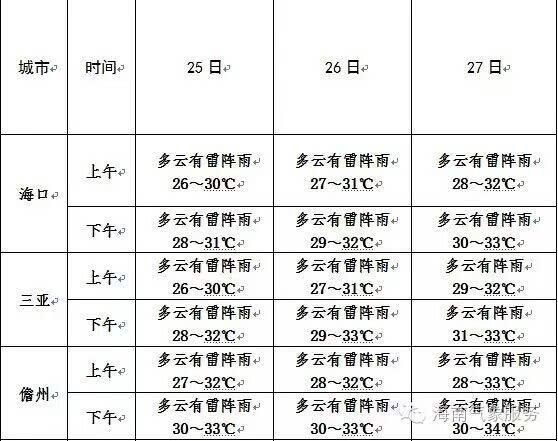 今年六月二十五日天气怎么样?6月25天气情况-图3 今年六月二十五日天气怎么样?6月25天气情况-图3