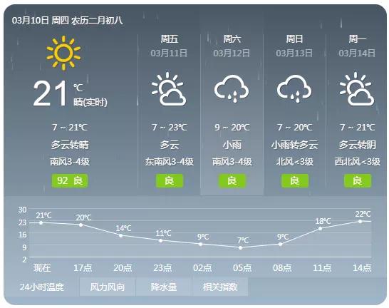 泰山九月份晚上温度是多少?泰安9月天气情况-图3 泰山九月份晚上温度是多少?泰安9月天气情况-图3