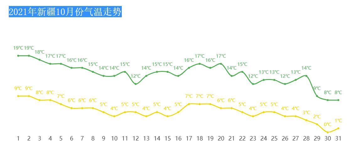 南疆十月中下旬的气候温度?10月份新疆的天气情况-图3 南疆十月中下旬的气候温度?10月份新疆的天气情况-图3