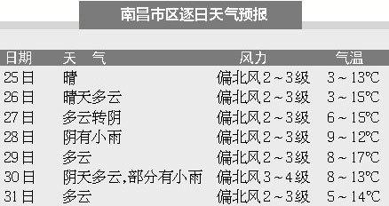 2022年元旦节江西天气如何?江西最近天气情况-图1 2022年元旦节江西天气如何?江西最近天气情况-图1