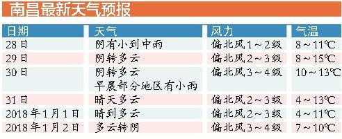 2022年元旦节江西天气如何?江西最近天气情况-图3 2022年元旦节江西天气如何?江西最近天气情况-图3