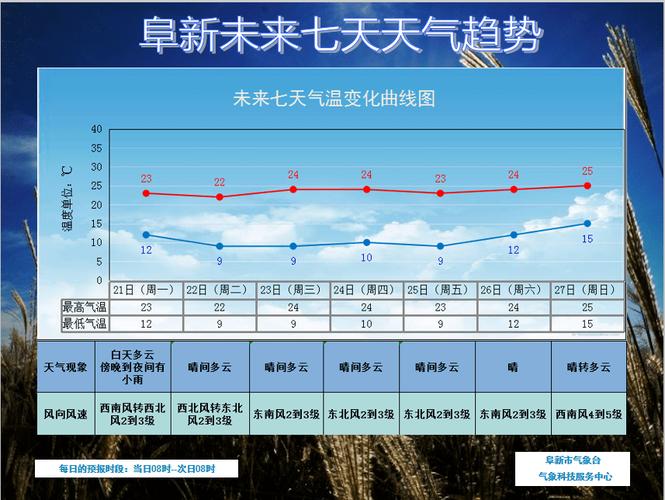 2022年9月份阜新市气温?阜新最近天气情况-图1 2022年9月份阜新市气温?阜新最近天气情况-图1