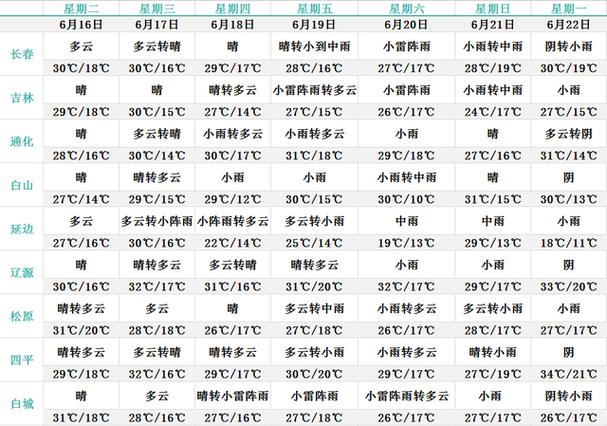 吉林省未来一周天气情况?现在吉林天气情况-图1 吉林省未来一周天气情况?现在吉林天气情况-图1