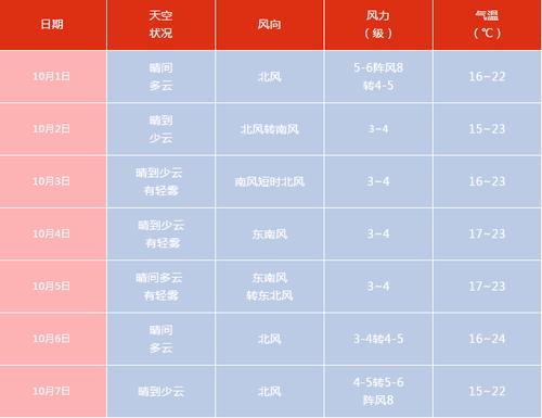 青岛十一天气穿什么?青岛今天天气情况-图3 青岛十一天气穿什么?青岛今天天气情况-图3