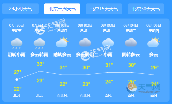 2021年7月份北京几点天亮？北京7月份天气情况