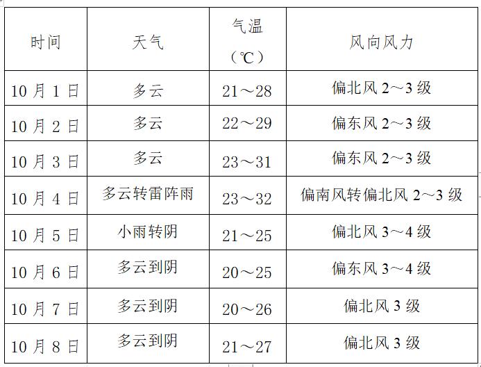 描写福州天气的诗句?福州国庆天气情况-图3 描写福州天气的诗句?福州国庆天气情况-图3