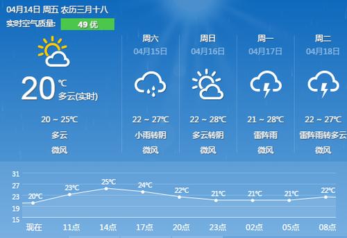 2023年湖南省全年天气预测?长沙下周天气情况-图2 2023年湖南省全年天气预测?长沙下周天气情况-图2