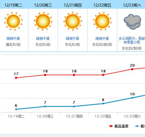 东莞冬天会冷吗?东莞冬天天气情况-图2 东莞冬天会冷吗?东莞冬天天气情况-图2