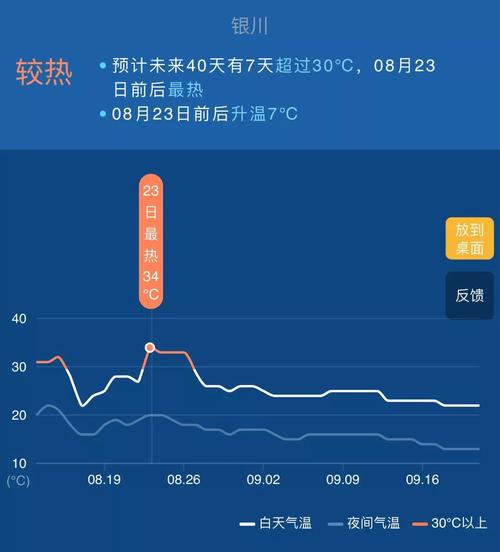 银川天气穿衣建议?银川下周天气情况-图3 银川天气穿衣建议?银川下周天气情况-图3