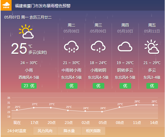 厦门今天下大雨了吗?厦门这几天的天气情况-图1 厦门今天下大雨了吗?厦门这几天的天气情况-图1
