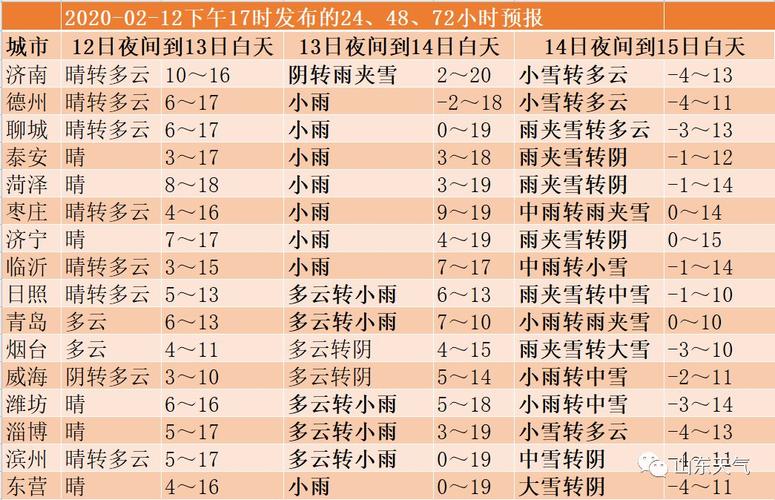 21年山东天气会很冷吗?山东这几天天气情况-图3 21年山东天气会很冷吗?山东这几天天气情况-图3