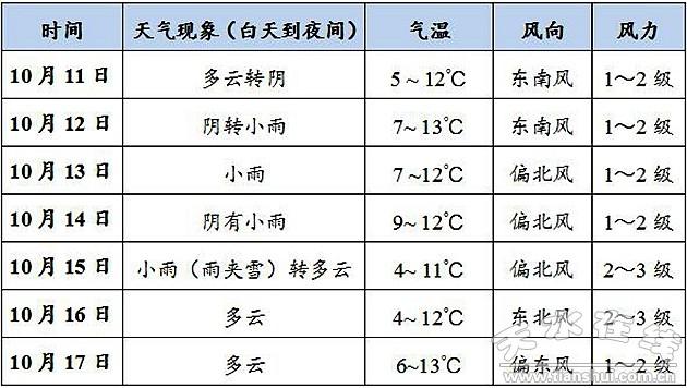 天水市11月1号能供暖吗?天水今天天气情况-图1 天水市11月1号能供暖吗?天水今天天气情况-图1