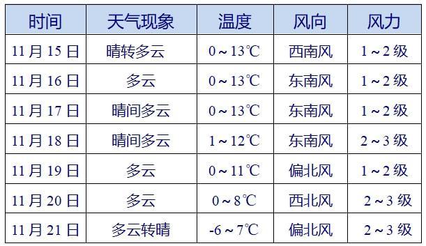 天水市11月1号能供暖吗?天水今天天气情况-图2 天水市11月1号能供暖吗?天水今天天气情况-图2