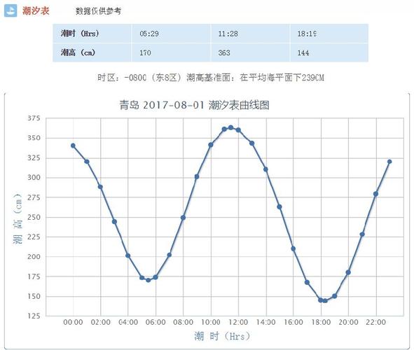 青岛2023年8月份退潮时间?青岛8月份天气情况-图1 青岛2023年8月份退潮时间?青岛8月份天气情况-图1