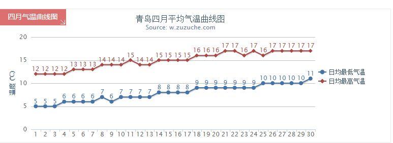 青岛现在3-4月份的天气情况和温度如何,要去的话,应该穿什么衣服合适?青岛4月份天气情况-图1 青岛现在3-4月份的天气情况和温度如何,要去的话,应该穿什么衣服合适?青岛4月份天气情况-图1