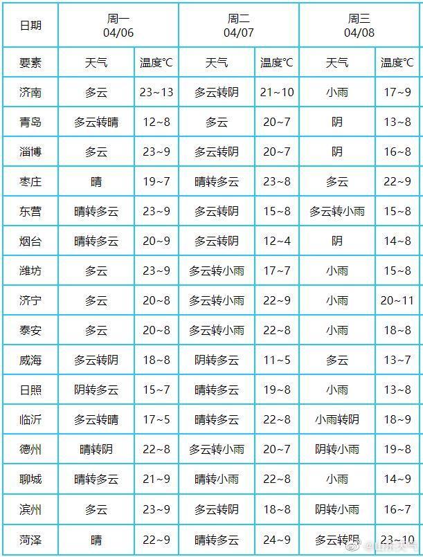 青岛现在3-4月份的天气情况和温度如何,要去的话,应该穿什么衣服合适?青岛4月份天气情况-图2 青岛现在3-4月份的天气情况和温度如何,要去的话,应该穿什么衣服合适?青岛4月份天气情况-图2