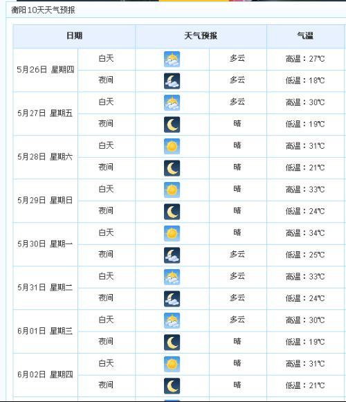 湖南衡阳未来15天的天气?衡阳县15天天气情况-图2 湖南衡阳未来15天的天气?衡阳县15天天气情况-图2