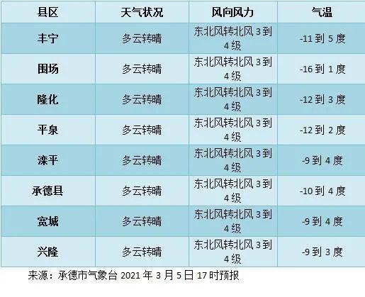 内蒙古林西与平泉气候差异？平泉一周天气情况