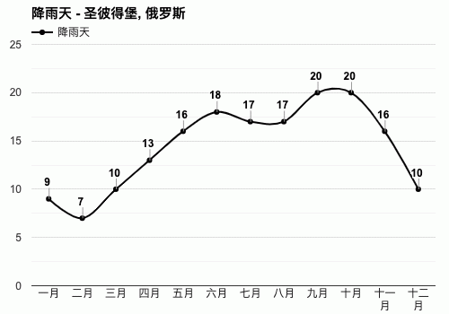 圣彼得堡一年四季的天气情况比如说冬天气温多少度?圣彼得堡4月天气情况-图2 圣彼得堡一年四季的天气情况比如说冬天气温多少度?圣彼得堡4月天气情况-图2