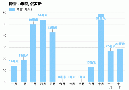 俄罗斯莫斯科一年四季的天气如何?莫斯科天气情况-图3 俄罗斯莫斯科一年四季的天气如何?莫斯科天气情况-图3