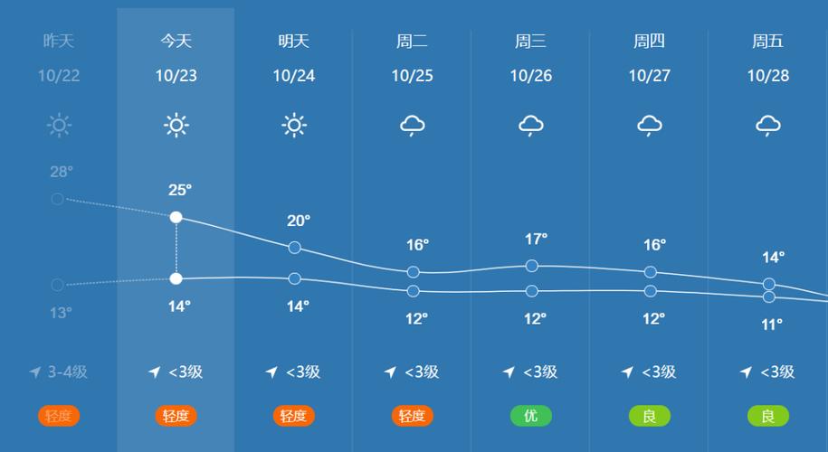 襄阳下半年有雨吗?襄阳天气情况-图2 襄阳下半年有雨吗?襄阳天气情况-图2