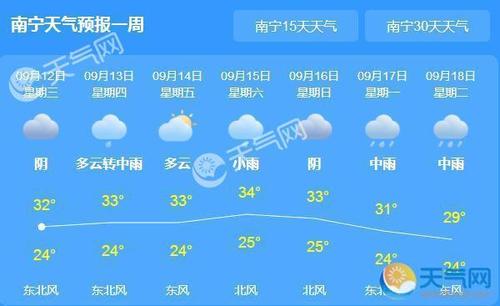 广西南宁气温天气预报15天?南宁现在天气情况-图3 广西南宁气温天气预报15天?南宁现在天气情况-图3