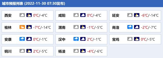 2023 11月西安天气有零下五度吗?西安明日天气情况-图2 2023 11月西安天气有零下五度吗?西安明日天气情况-图2